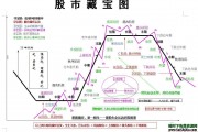 送一张股市藏宝图给大家，无需下载