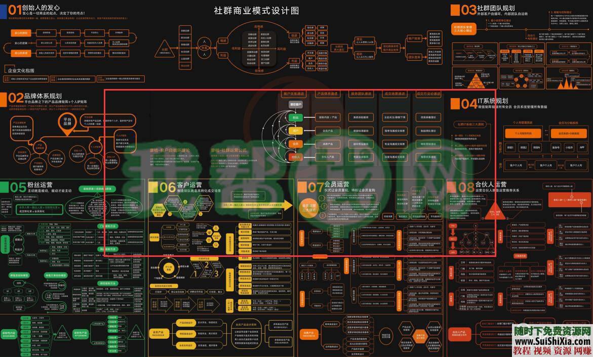 商业模式设计图超清版社群JPG  超清版社群商业模式设计图JPG 第1张