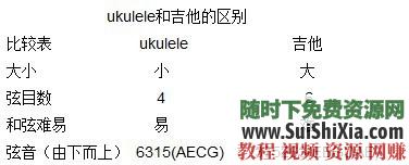 零基础入门 尤克里里视频教程+电子书籍+海量曲谱 高清  完全入门高清尤克里里视频教程+电子书籍+海量曲谱 电子书 第3张