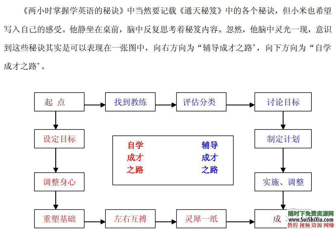 学英语技巧 让你2小时快速掌握学英语的秘诀  两小时掌握学英语的秘诀 英语学习 第1张