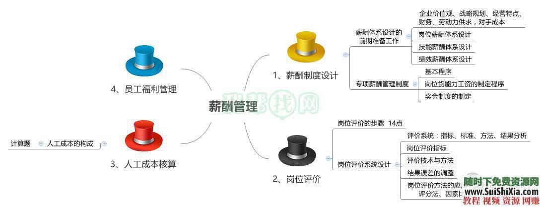 一级二级三级PPT课件+思维导图+复习重点+历年真题 人力资源HR管理师通关复习宝典  人力资源HR管理师通关复习宝典（一级二级三级PPT课件+思维导图+复习重点+历年真题） 第8张