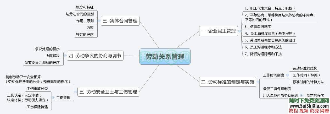 一级二级三级PPT课件+思维导图+复习重点+历年真题 人力资源HR管理师通关复习宝典  人力资源HR管理师通关复习宝典（一级二级三级PPT课件+思维导图+复习重点+历年真题） 第9张