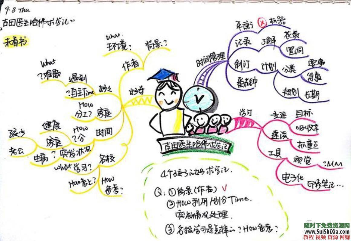 视频教程 PDF讲义合集 课后作业 思维导图实战  思维导图实战视频教程+PDF讲义合集+课后作业 第10张