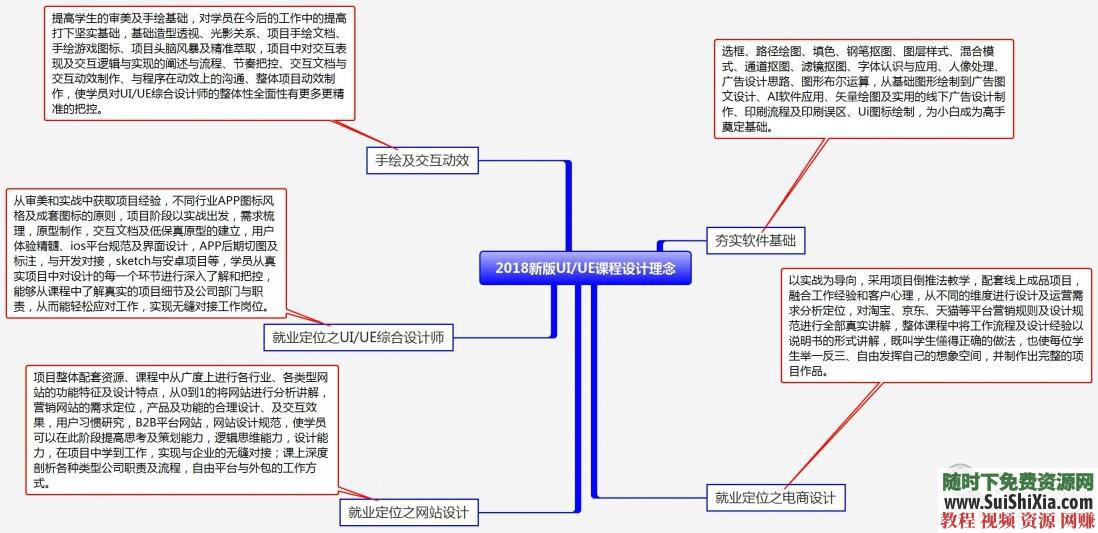 入门到精通 最新互联网UI/UE设计视频教程，大纲 课程 工具 教材 143G  月薪过万！143G最新互联网UI/UE设计入门到精通视频教程，含大纲+课程+工具+教材 第4张