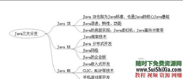 从入门到项目实战 框架数据库高并发分布式网站 Java视频教程  等 月薪过万！最新Java视频教程从入门到项目实战，含框架数据库高并发分布式网站等 第1张