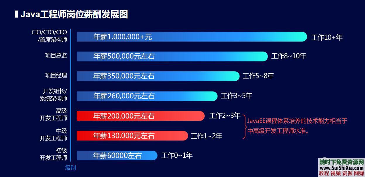 从入门到项目实战 框架数据库高并发分布式网站 Java视频教程  等 月薪过万！最新Java视频教程从入门到项目实战，含框架数据库高并发分布式网站等 第5张