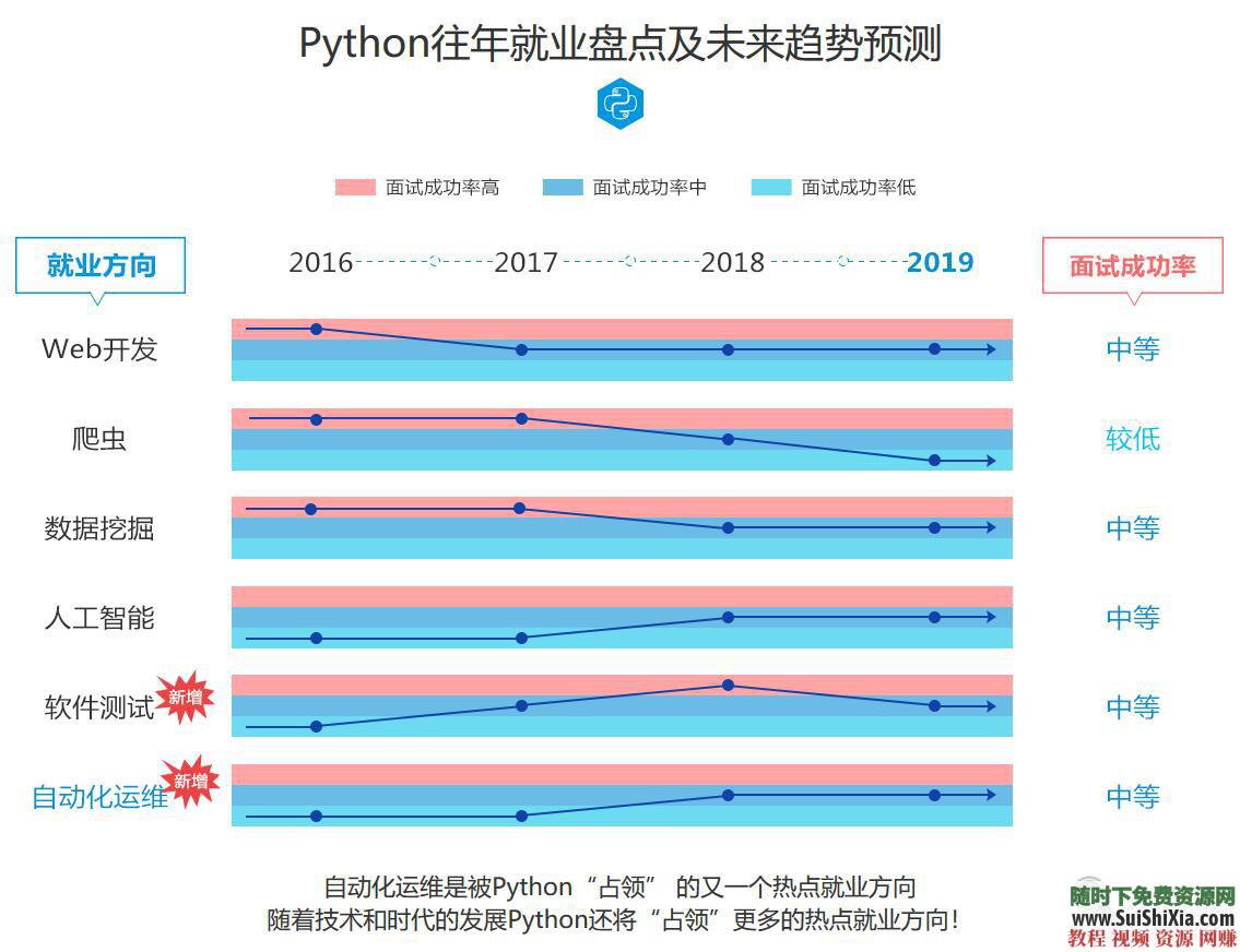 从入门到项目实战, python视频教程 +爬虫人工智能深度学习数据挖掘  月薪过万！最新python视频教程从入门到项目实战,含爬虫人工智能深度学习数据挖掘 第3张