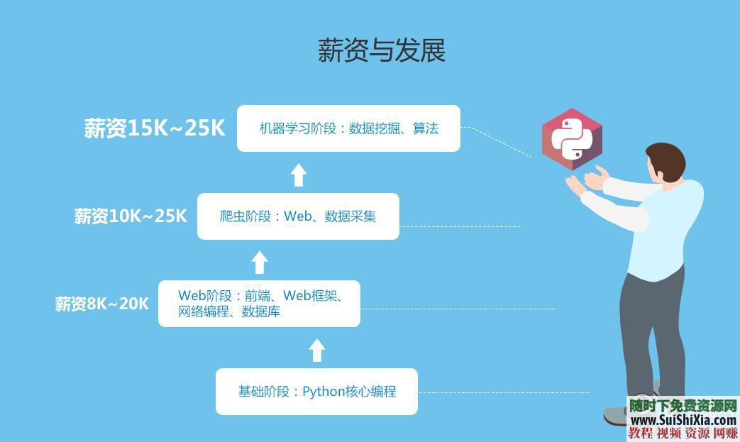 从入门到项目实战, python视频教程 +爬虫人工智能深度学习数据挖掘  月薪过万！最新python视频教程从入门到项目实战,含爬虫人工智能深度学习数据挖掘 第2张