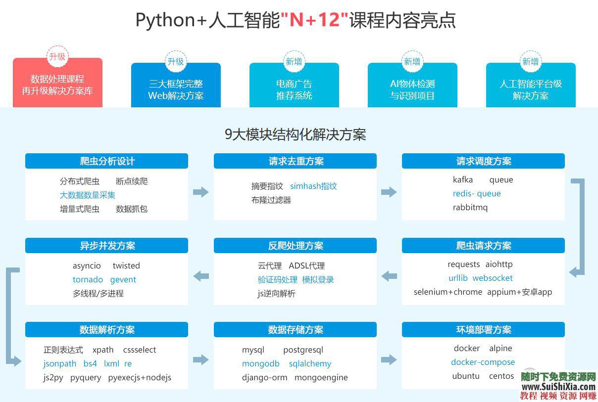 从入门到项目实战, python视频教程 +爬虫人工智能深度学习数据挖掘  月薪过万！最新python视频教程从入门到项目实战,含爬虫人工智能深度学习数据挖掘 第11张