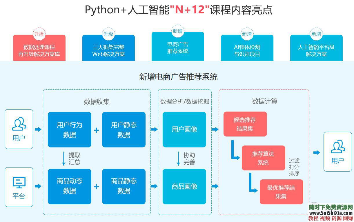 从入门到项目实战, python视频教程 +爬虫人工智能深度学习数据挖掘  月薪过万！最新python视频教程从入门到项目实战,含爬虫人工智能深度学习数据挖掘 第13张