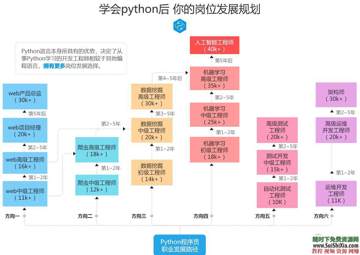 从入门到项目实战, python视频教程 +爬虫人工智能深度学习数据挖掘  月薪过万！最新python视频教程从入门到项目实战,含爬虫人工智能深度学习数据挖掘 第20张