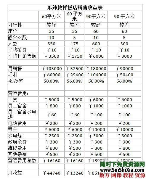 重庆麻辣烫配方技术视频教程加绝密配方 第3张