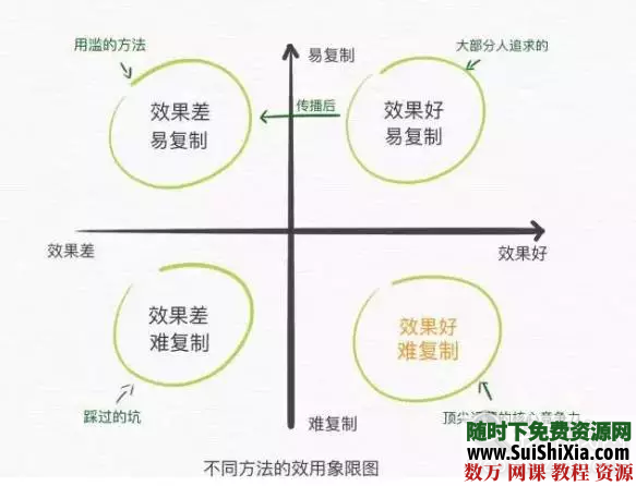 某学院超火的新媒体运营入门高级运营进阶教程 微信公众号教程 视频创业 第3张